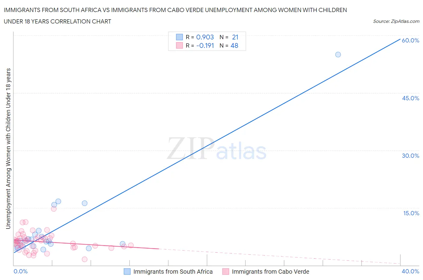 Immigrants from South Africa vs Immigrants from Cabo Verde Unemployment Among Women with Children Under 18 years