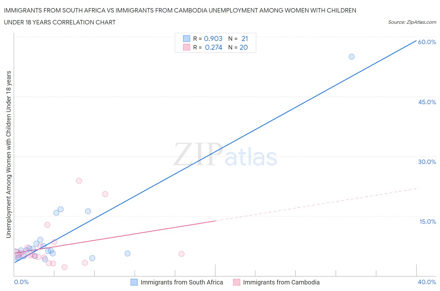 Immigrants from South Africa vs Immigrants from Cambodia Unemployment Among Women with Children Under 18 years