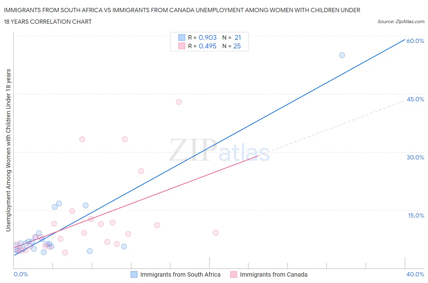 Immigrants from South Africa vs Immigrants from Canada Unemployment Among Women with Children Under 18 years