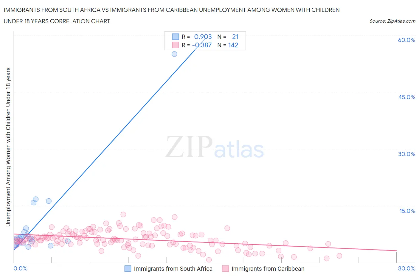 Immigrants from South Africa vs Immigrants from Caribbean Unemployment Among Women with Children Under 18 years