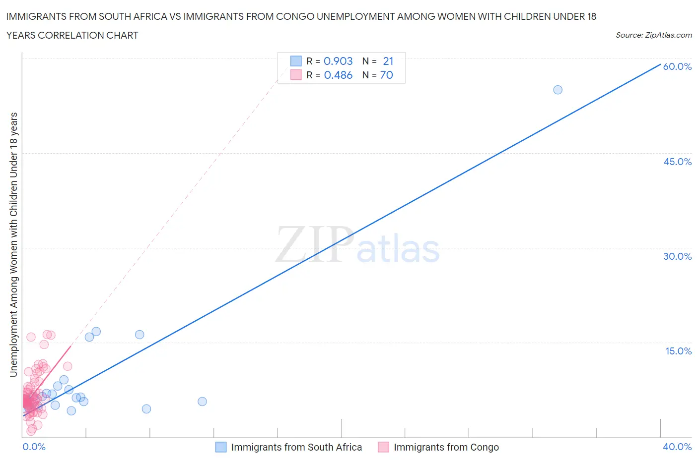 Immigrants from South Africa vs Immigrants from Congo Unemployment Among Women with Children Under 18 years
