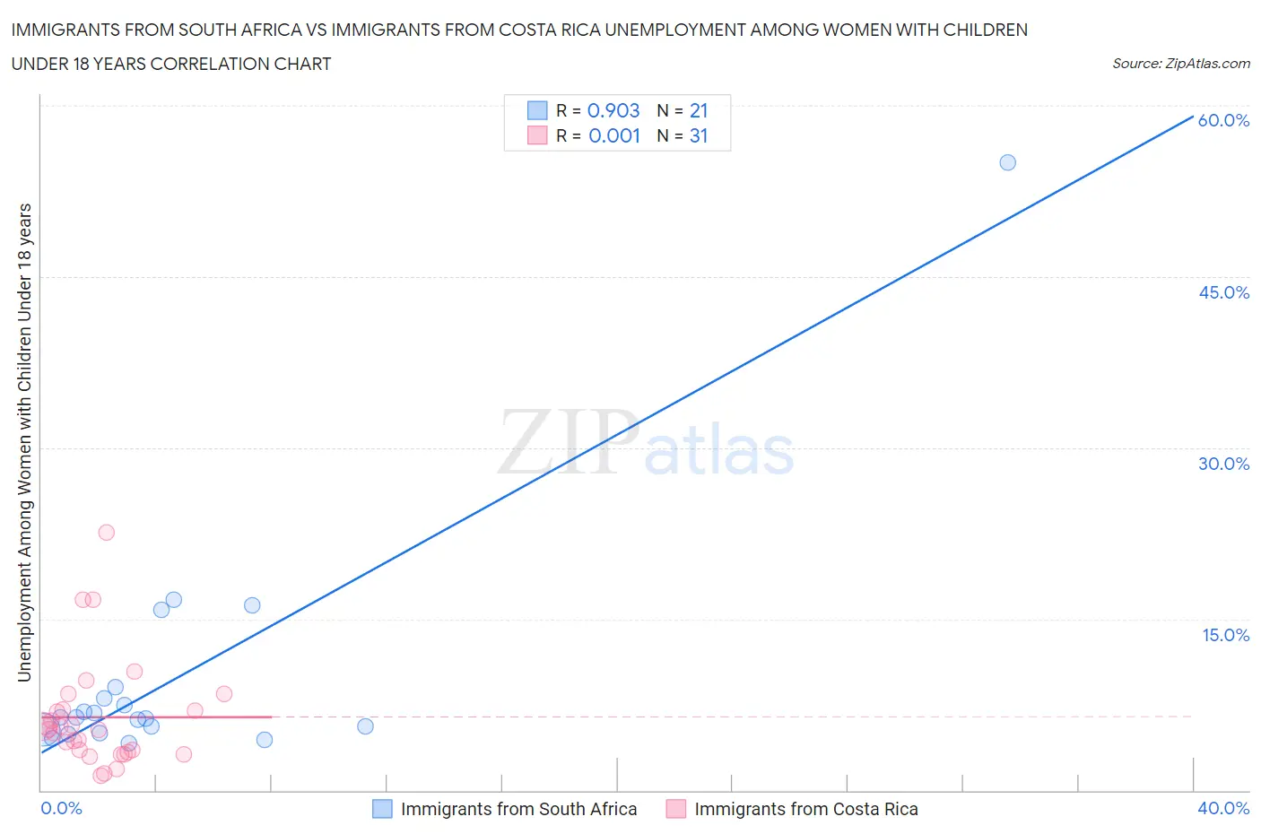 Immigrants from South Africa vs Immigrants from Costa Rica Unemployment Among Women with Children Under 18 years