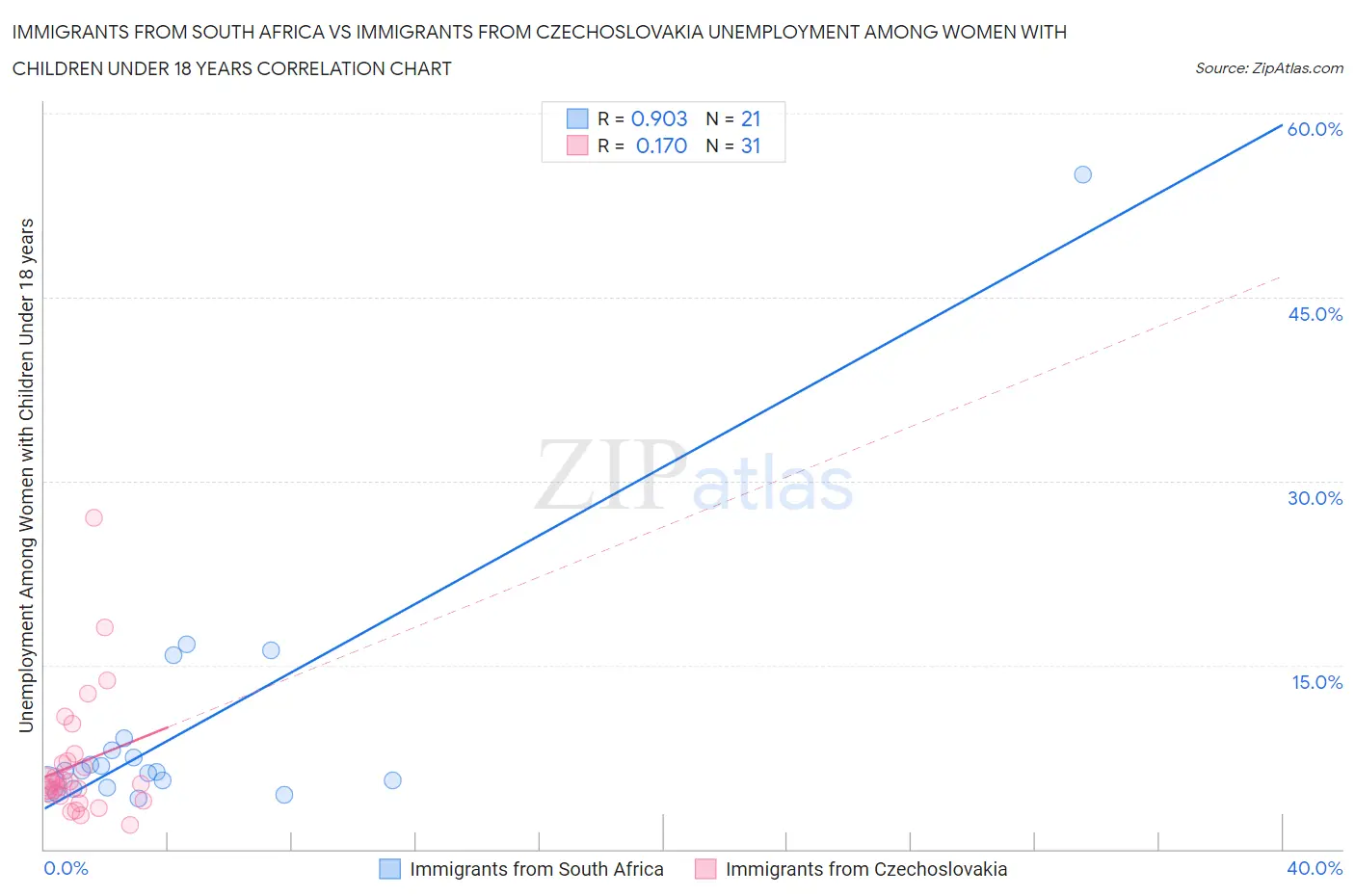 Immigrants from South Africa vs Immigrants from Czechoslovakia Unemployment Among Women with Children Under 18 years