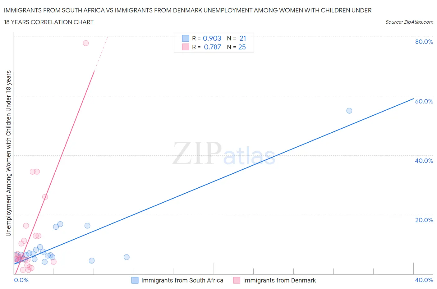 Immigrants from South Africa vs Immigrants from Denmark Unemployment Among Women with Children Under 18 years