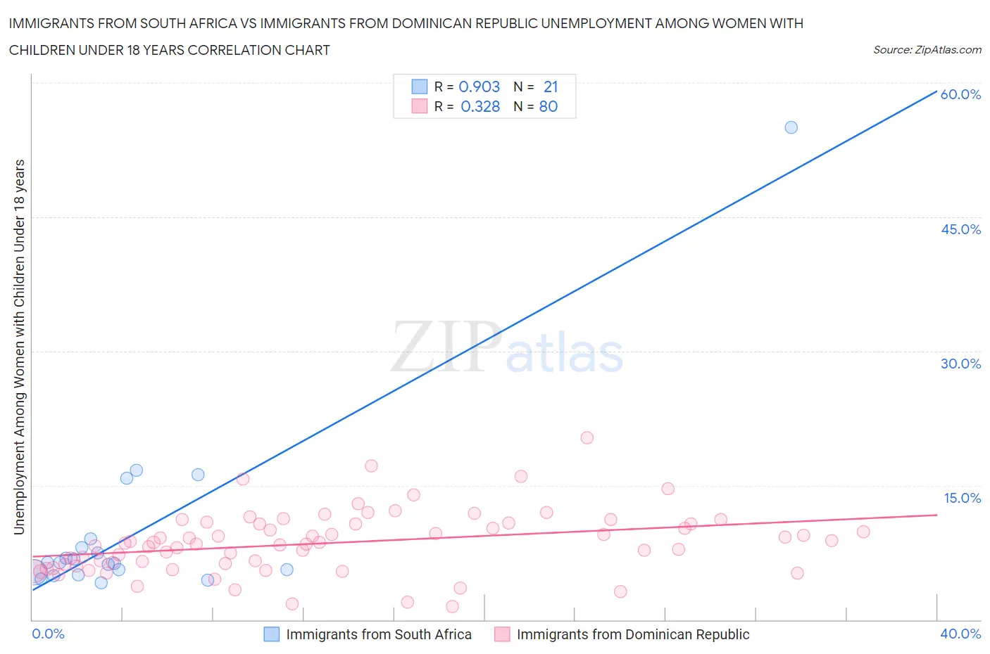 Immigrants from South Africa vs Immigrants from Dominican Republic Unemployment Among Women with Children Under 18 years