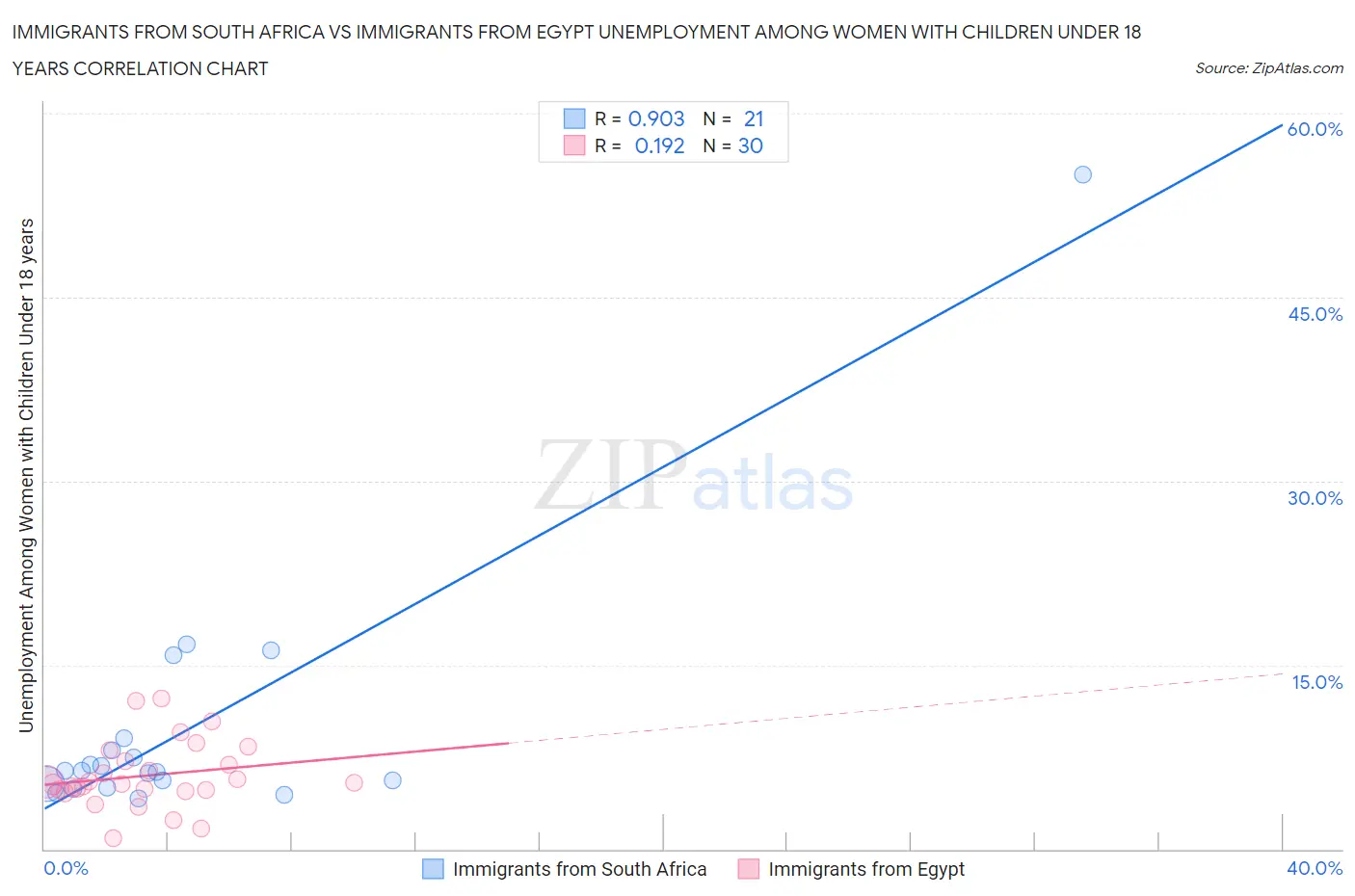 Immigrants from South Africa vs Immigrants from Egypt Unemployment Among Women with Children Under 18 years