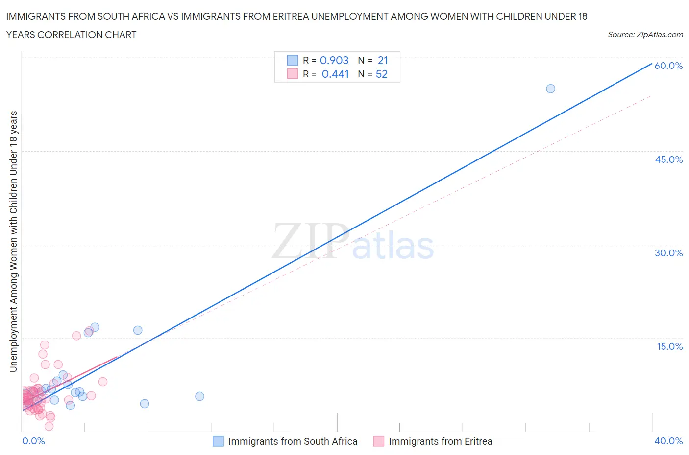 Immigrants from South Africa vs Immigrants from Eritrea Unemployment Among Women with Children Under 18 years