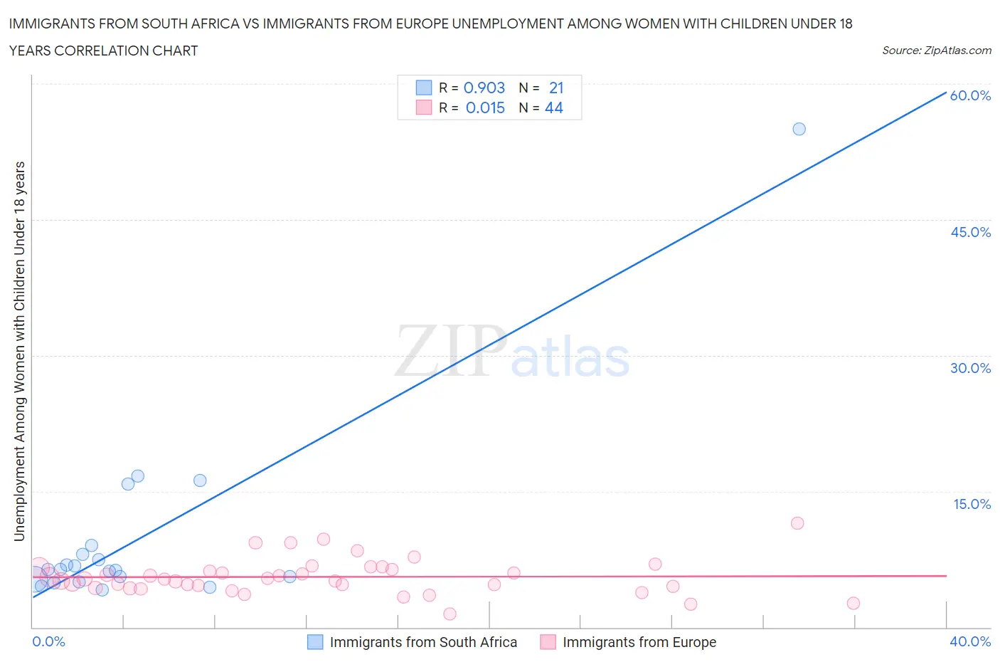 Immigrants from South Africa vs Immigrants from Europe Unemployment Among Women with Children Under 18 years
