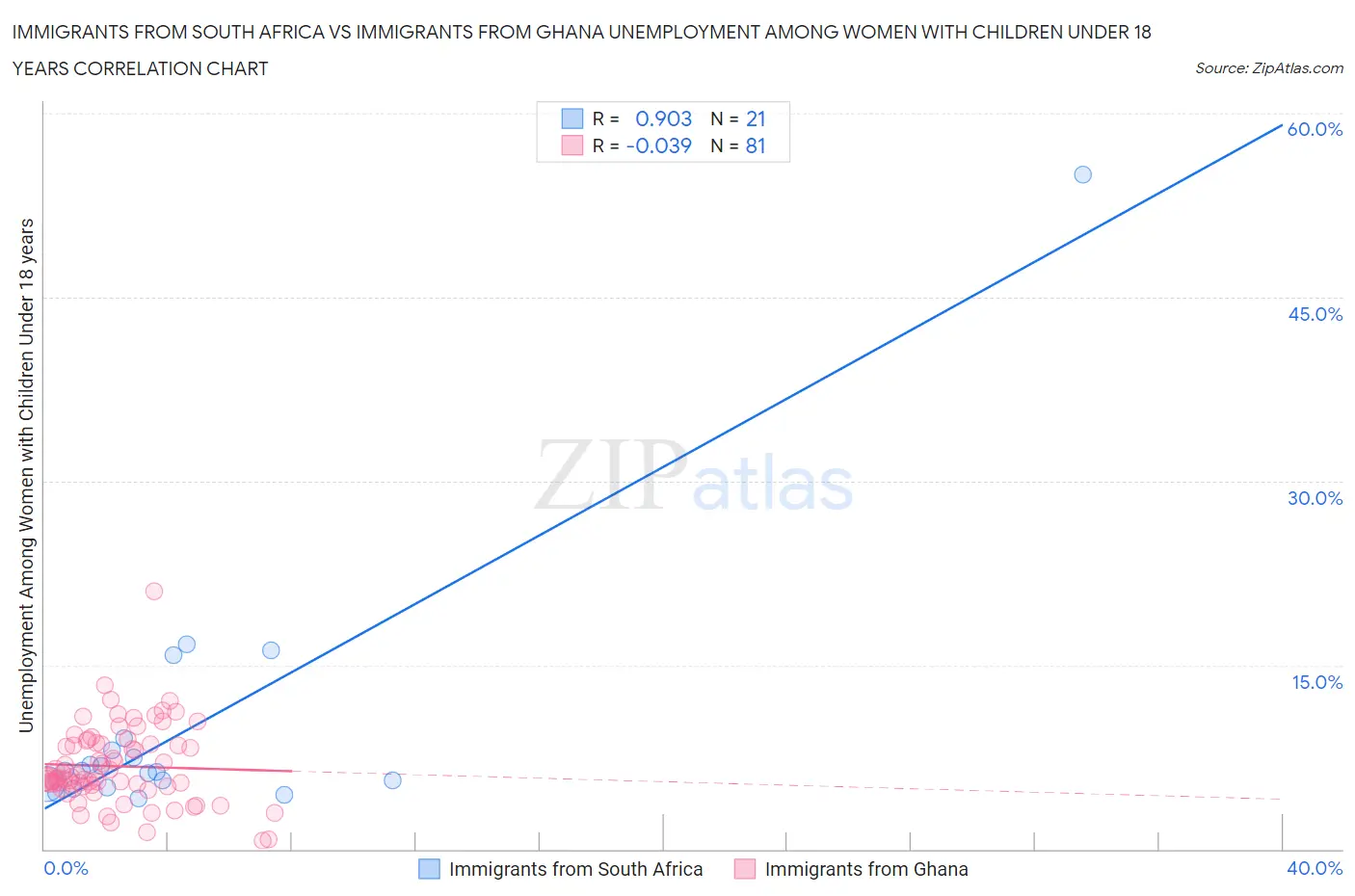 Immigrants from South Africa vs Immigrants from Ghana Unemployment Among Women with Children Under 18 years