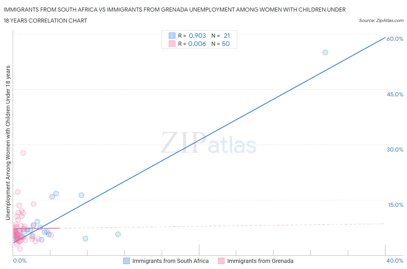 Immigrants from South Africa vs Immigrants from Grenada Unemployment Among Women with Children Under 18 years
