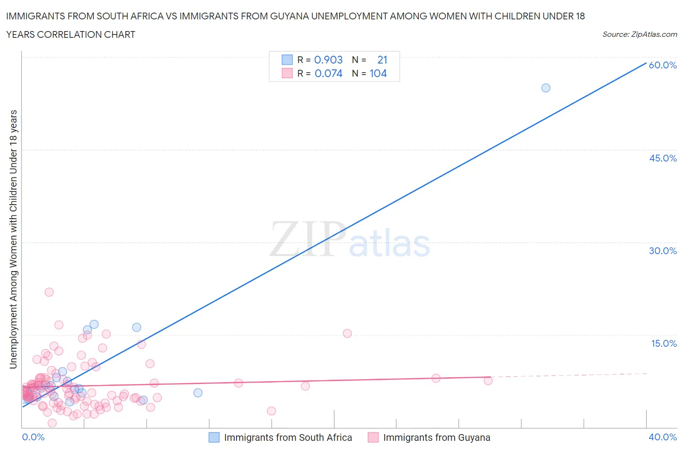 Immigrants from South Africa vs Immigrants from Guyana Unemployment Among Women with Children Under 18 years