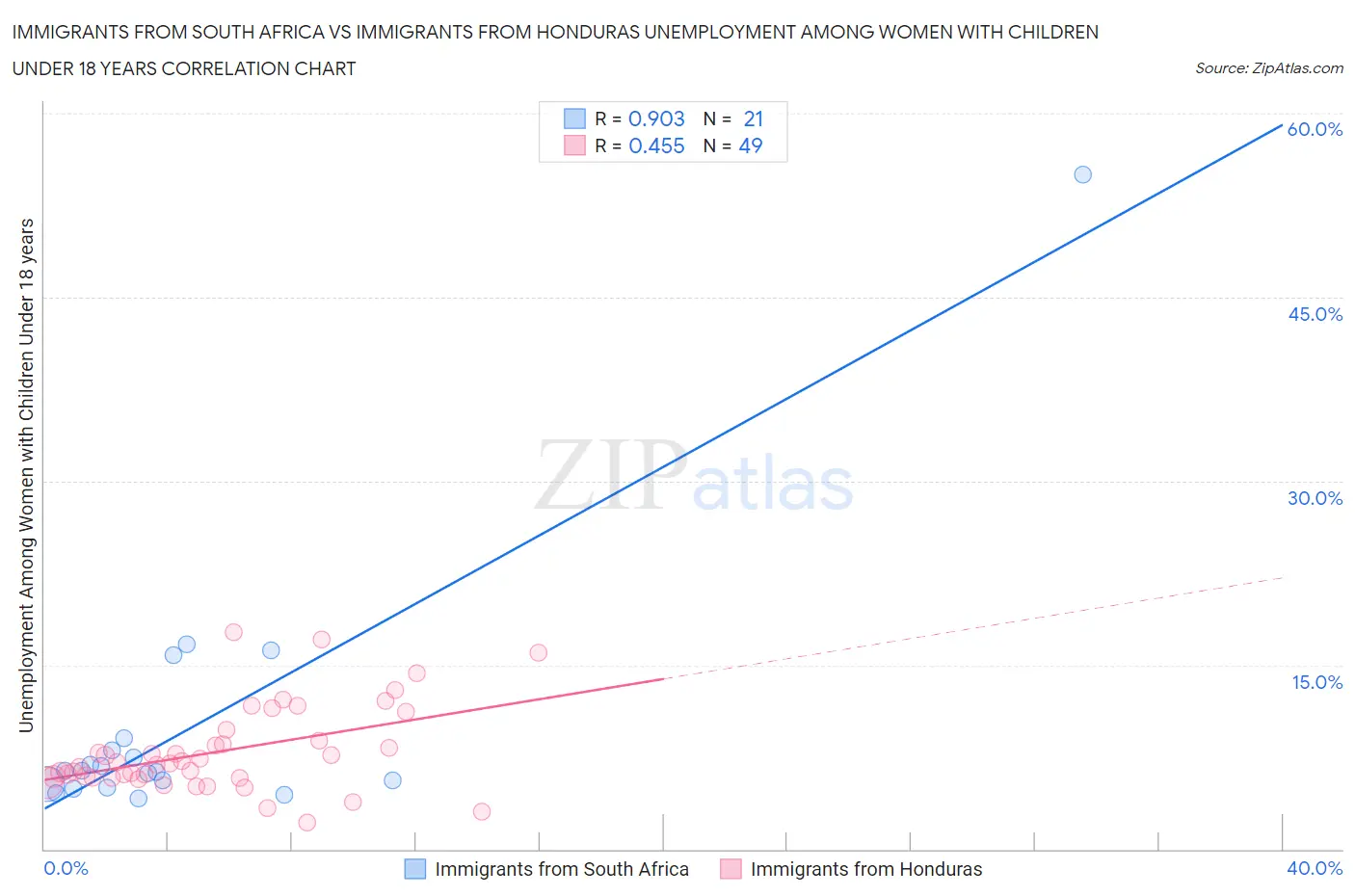 Immigrants from South Africa vs Immigrants from Honduras Unemployment Among Women with Children Under 18 years