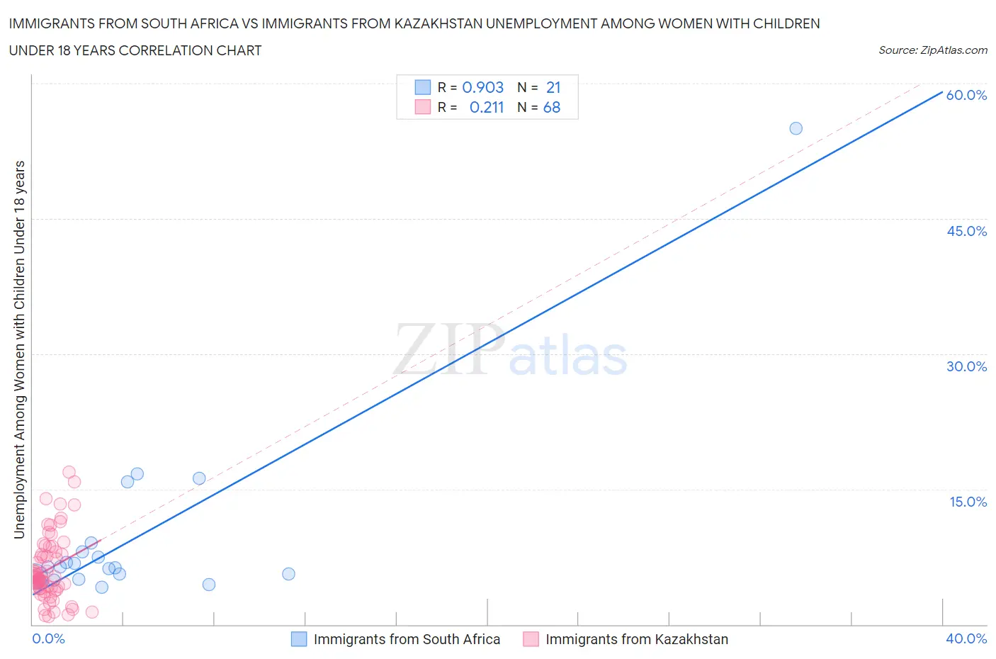 Immigrants from South Africa vs Immigrants from Kazakhstan Unemployment Among Women with Children Under 18 years