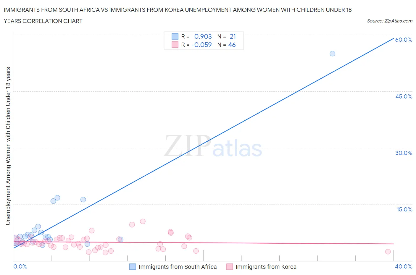 Immigrants from South Africa vs Immigrants from Korea Unemployment Among Women with Children Under 18 years