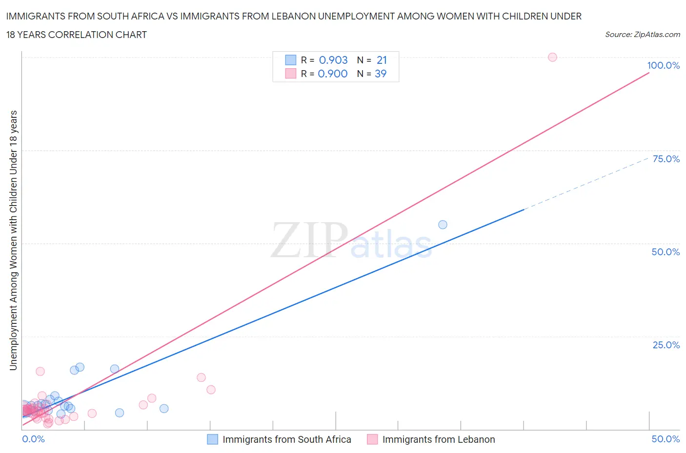 Immigrants from South Africa vs Immigrants from Lebanon Unemployment Among Women with Children Under 18 years