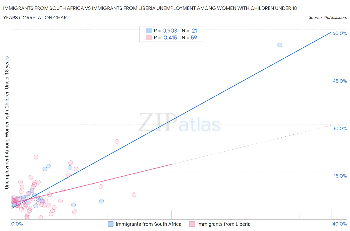 Immigrants from South Africa vs Immigrants from Liberia Unemployment Among Women with Children Under 18 years