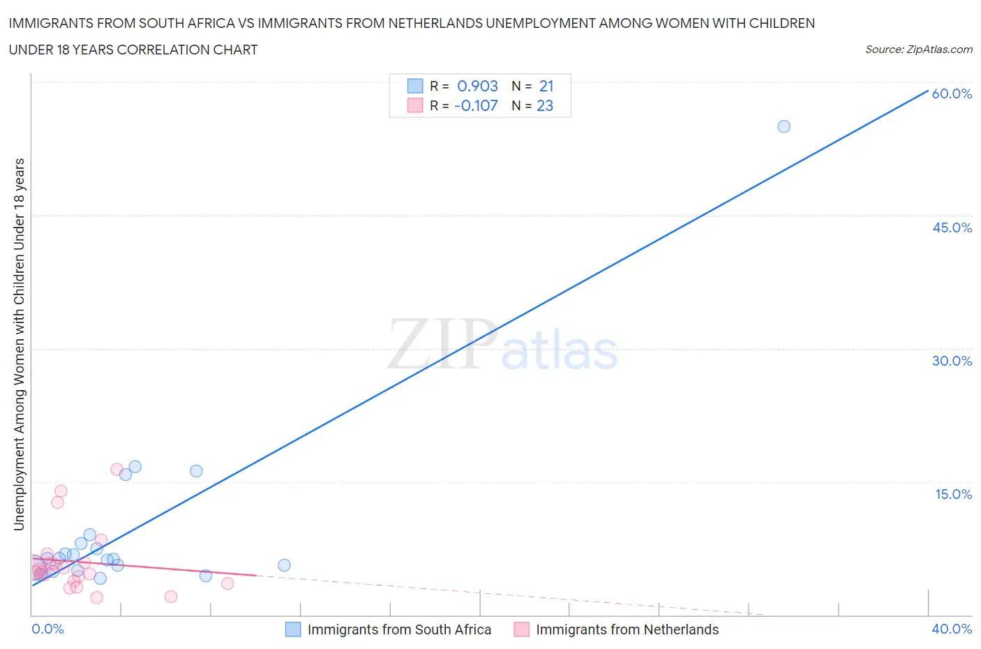 Immigrants from South Africa vs Immigrants from Netherlands Unemployment Among Women with Children Under 18 years