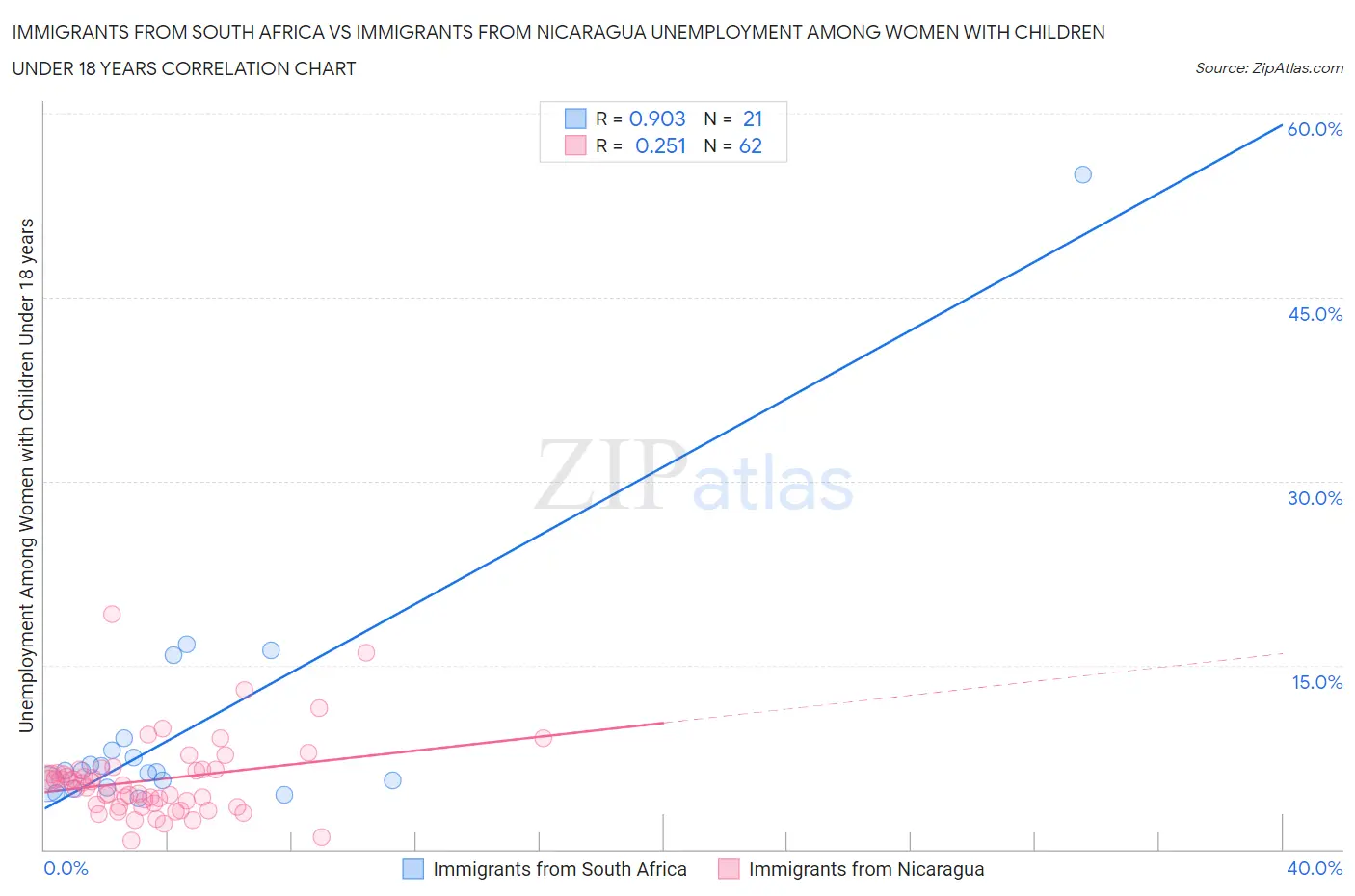 Immigrants from South Africa vs Immigrants from Nicaragua Unemployment Among Women with Children Under 18 years