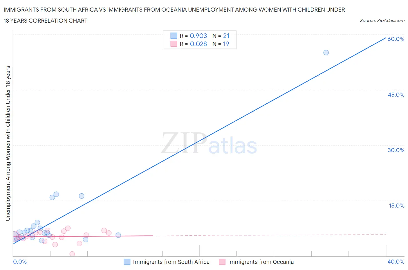 Immigrants from South Africa vs Immigrants from Oceania Unemployment Among Women with Children Under 18 years