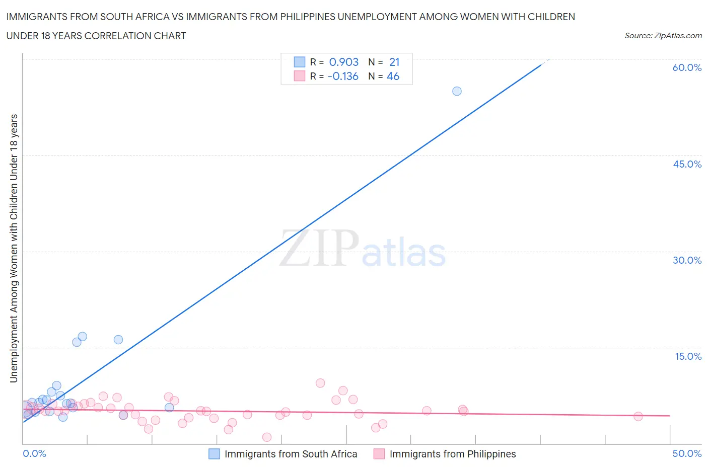 Immigrants from South Africa vs Immigrants from Philippines Unemployment Among Women with Children Under 18 years