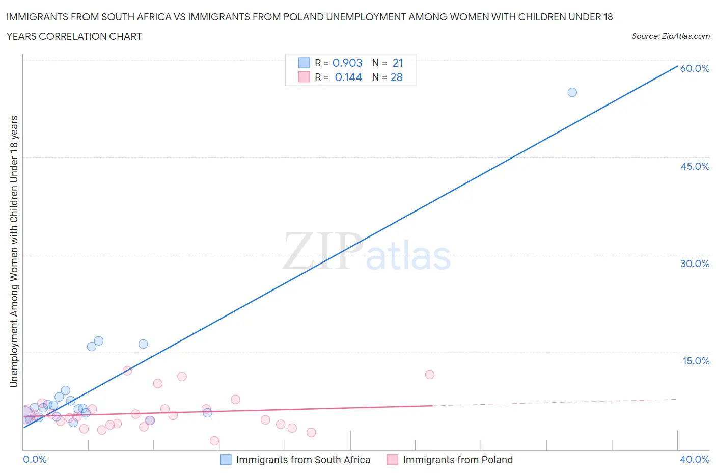 Immigrants from South Africa vs Immigrants from Poland Unemployment Among Women with Children Under 18 years