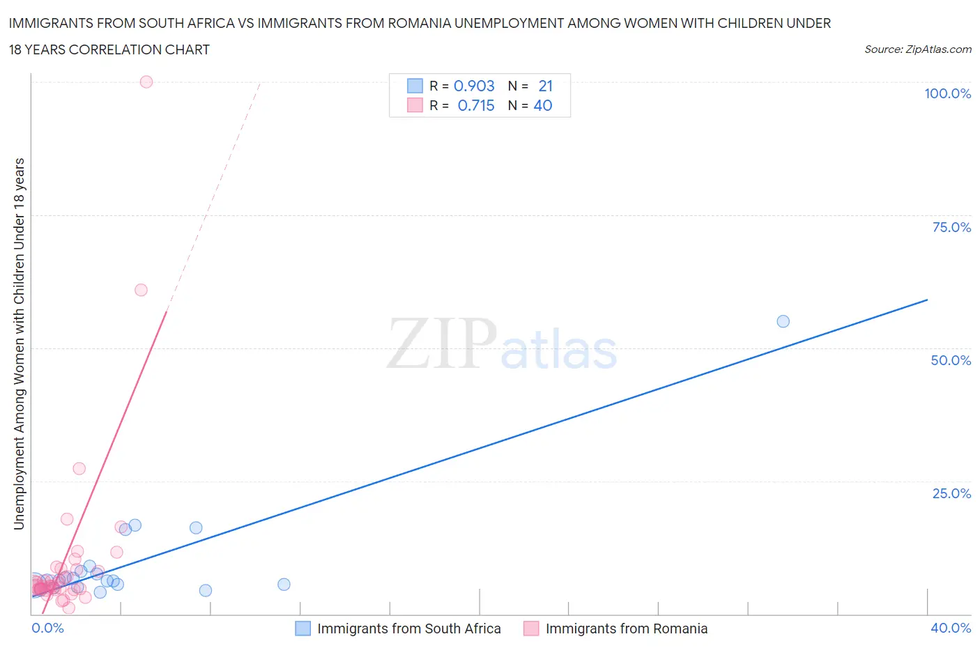 Immigrants from South Africa vs Immigrants from Romania Unemployment Among Women with Children Under 18 years