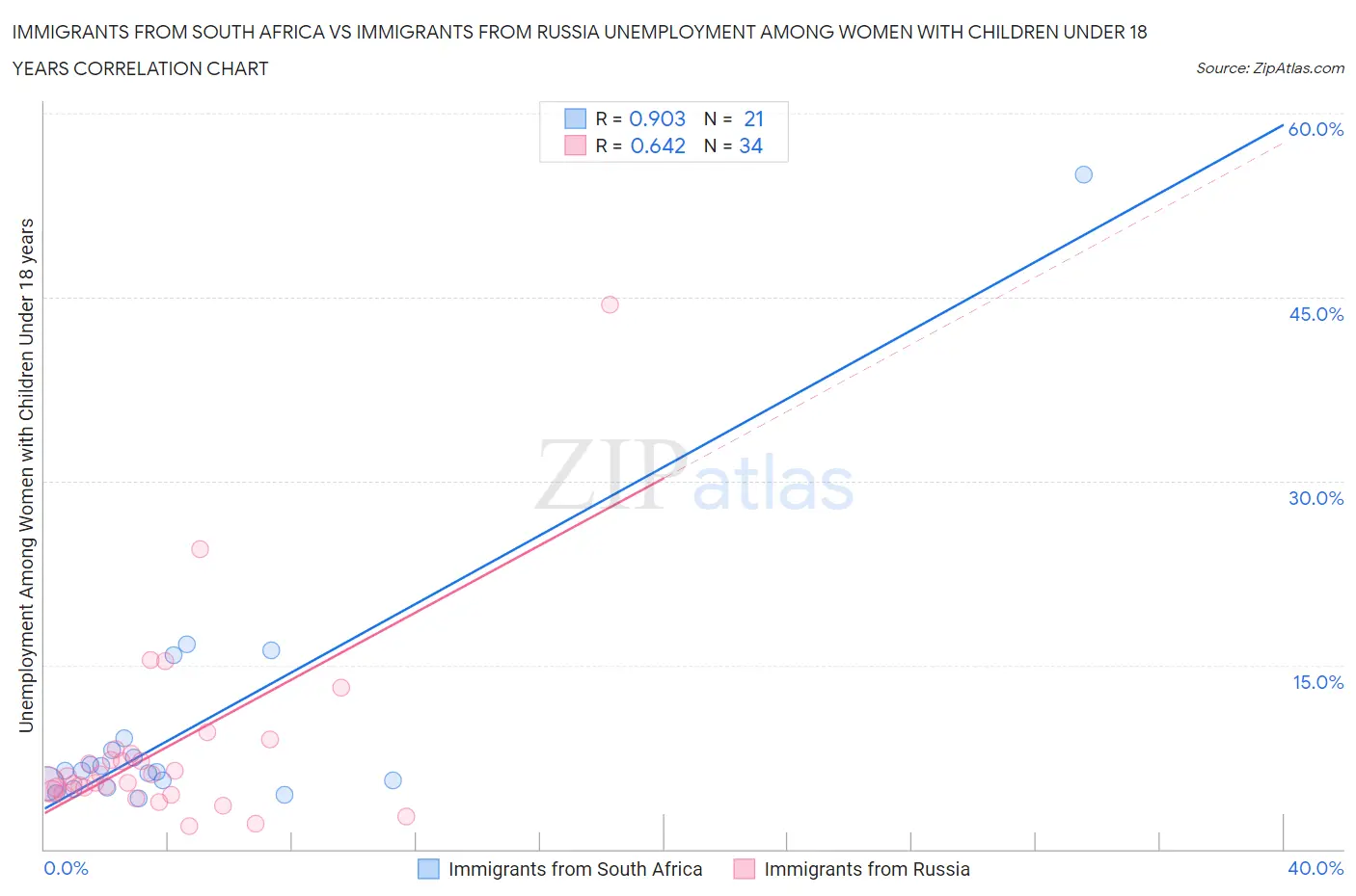 Immigrants from South Africa vs Immigrants from Russia Unemployment Among Women with Children Under 18 years
