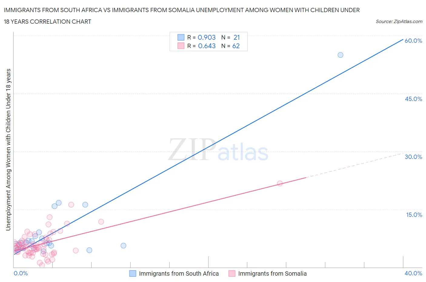 Immigrants from South Africa vs Immigrants from Somalia Unemployment Among Women with Children Under 18 years