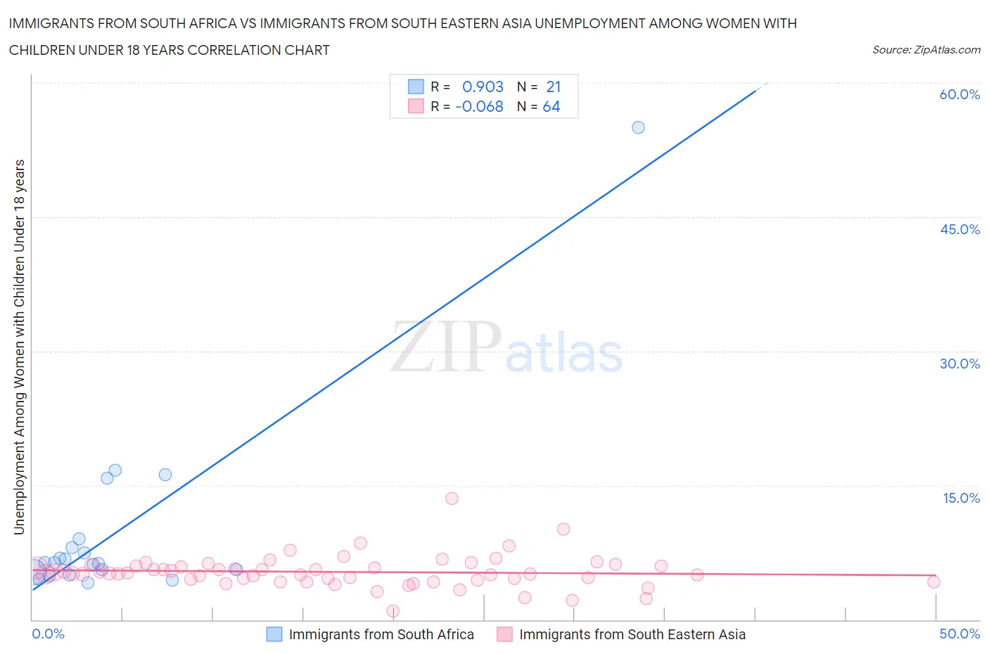 Immigrants from South Africa vs Immigrants from South Eastern Asia Unemployment Among Women with Children Under 18 years