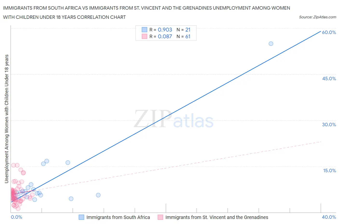 Immigrants from South Africa vs Immigrants from St. Vincent and the Grenadines Unemployment Among Women with Children Under 18 years