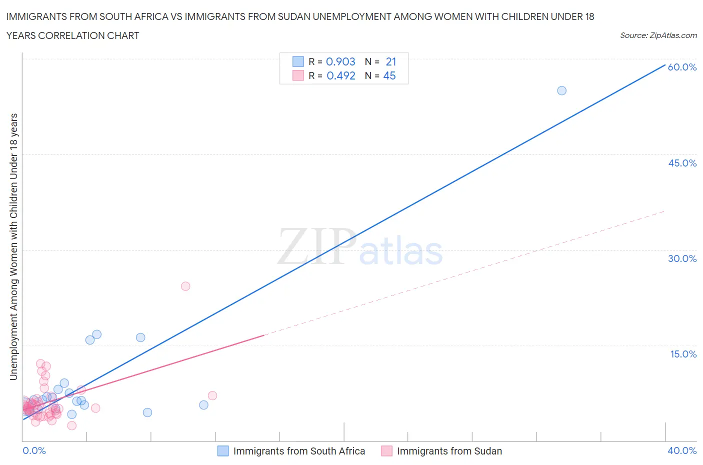 Immigrants from South Africa vs Immigrants from Sudan Unemployment Among Women with Children Under 18 years