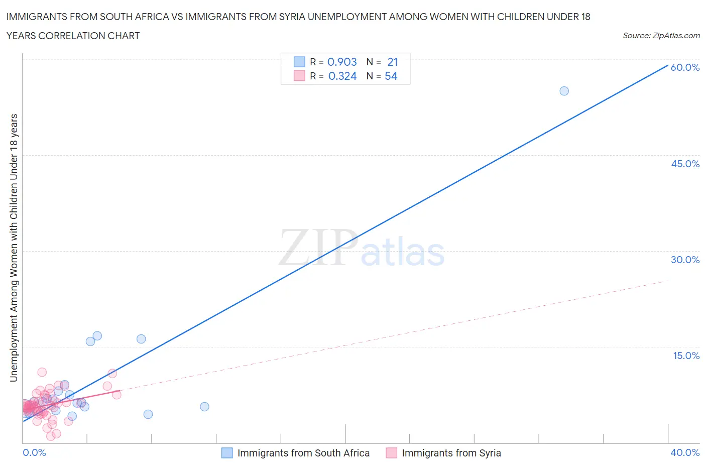 Immigrants from South Africa vs Immigrants from Syria Unemployment Among Women with Children Under 18 years