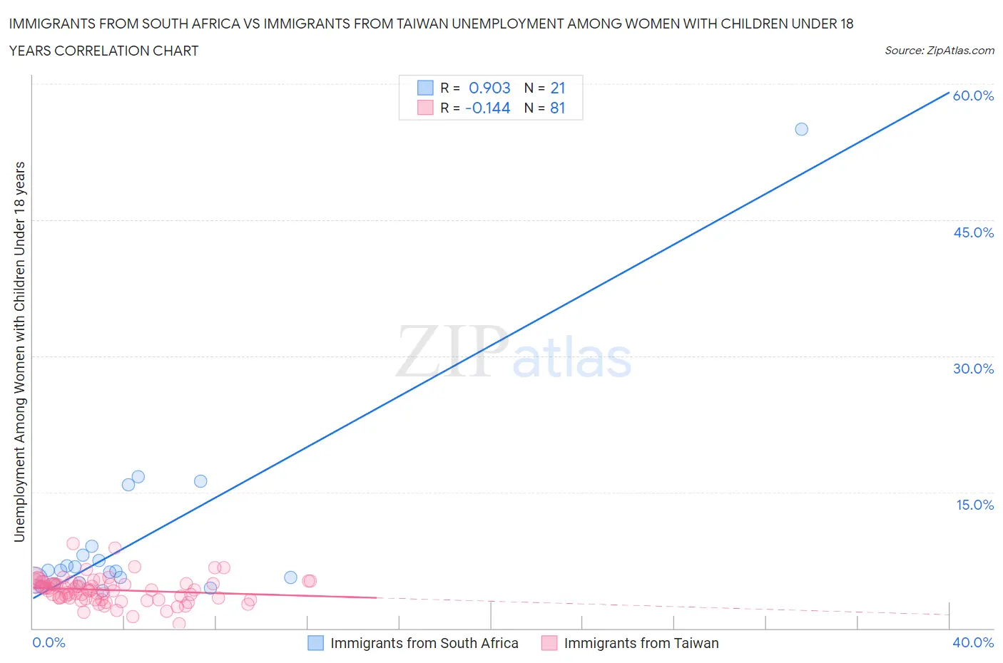 Immigrants from South Africa vs Immigrants from Taiwan Unemployment Among Women with Children Under 18 years