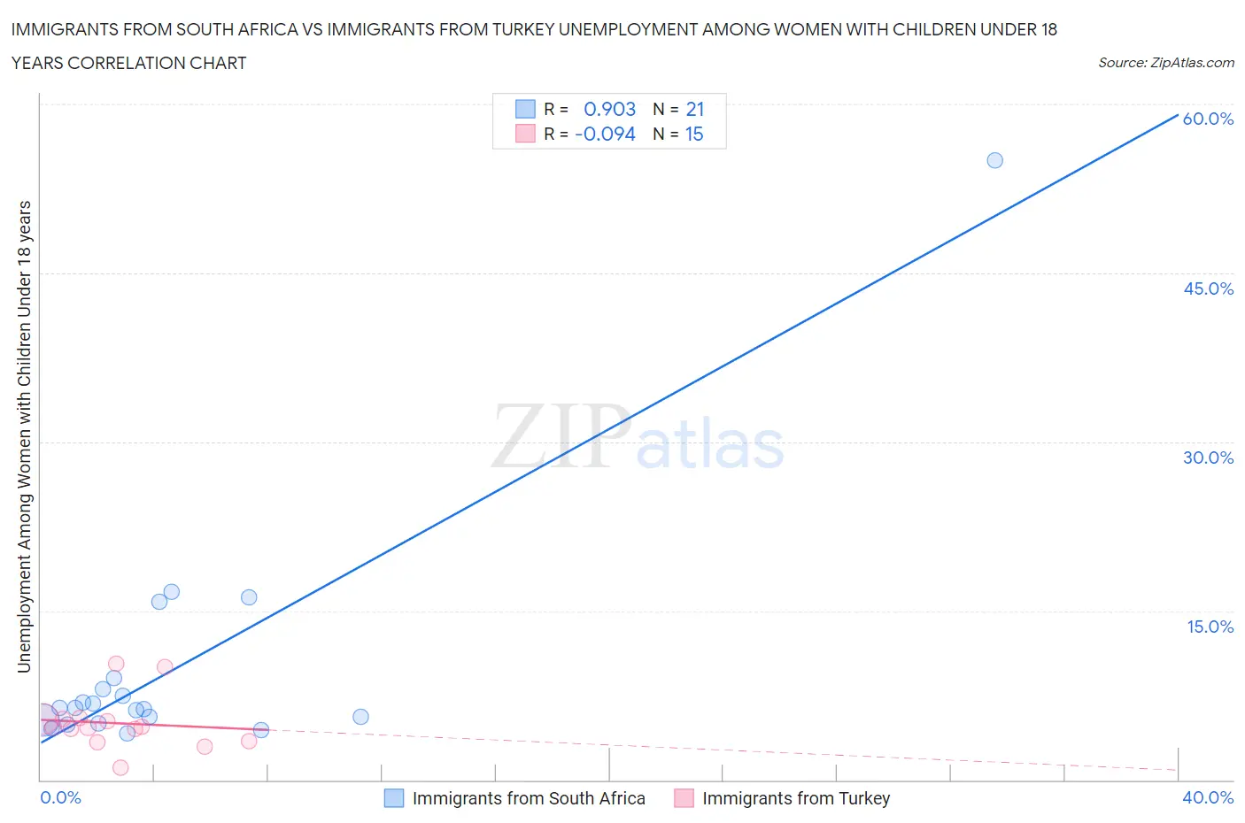 Immigrants from South Africa vs Immigrants from Turkey Unemployment Among Women with Children Under 18 years