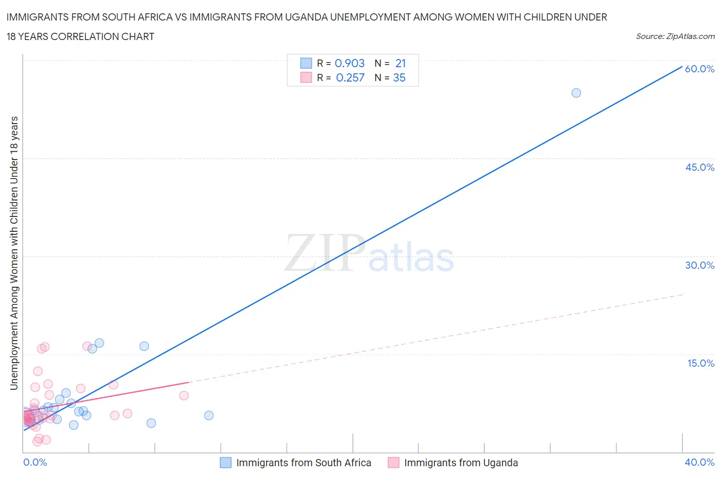 Immigrants from South Africa vs Immigrants from Uganda Unemployment Among Women with Children Under 18 years