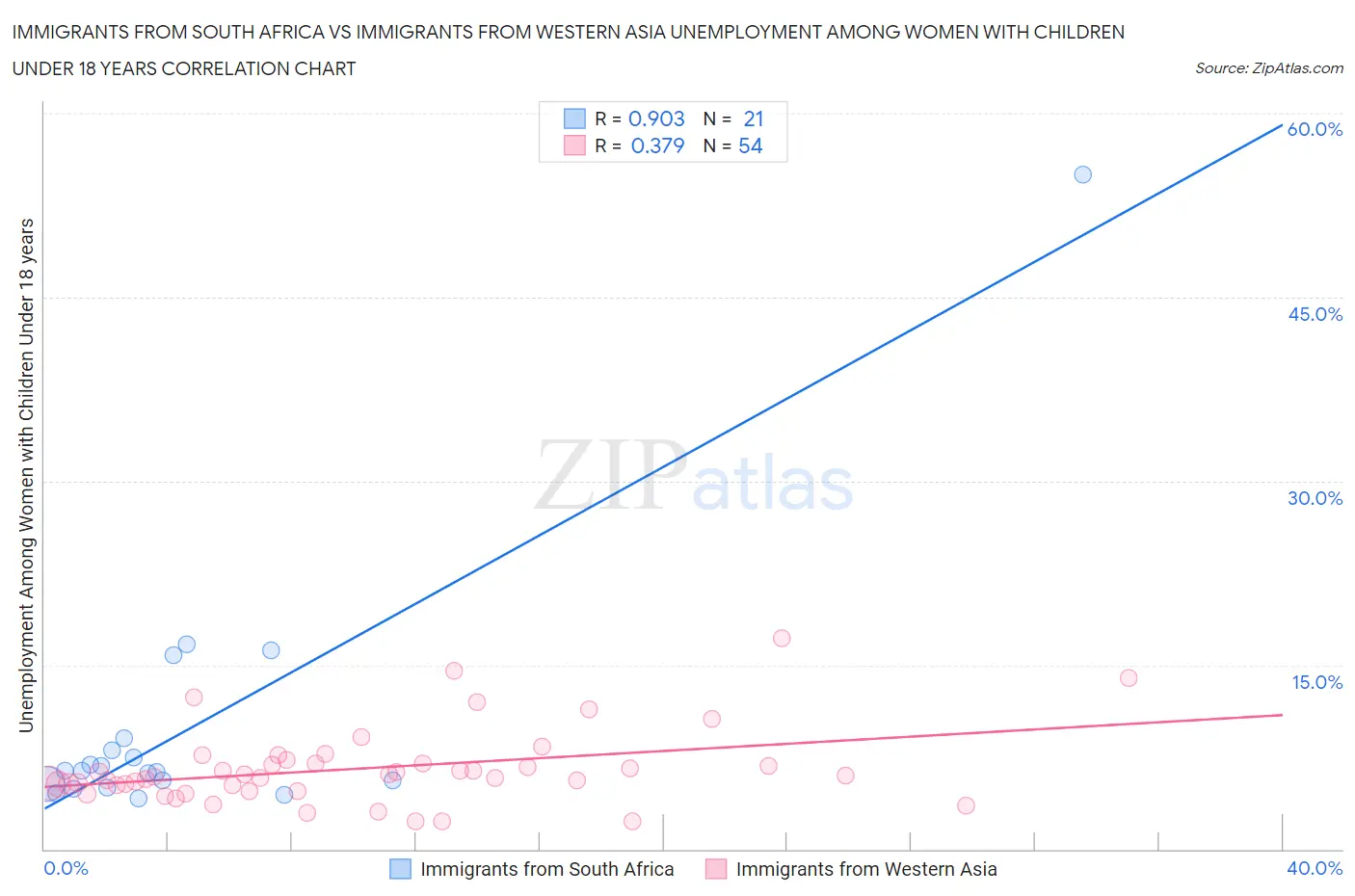 Immigrants from South Africa vs Immigrants from Western Asia Unemployment Among Women with Children Under 18 years