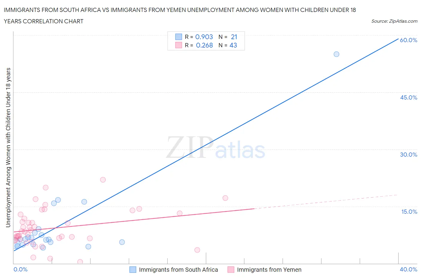 Immigrants from South Africa vs Immigrants from Yemen Unemployment Among Women with Children Under 18 years