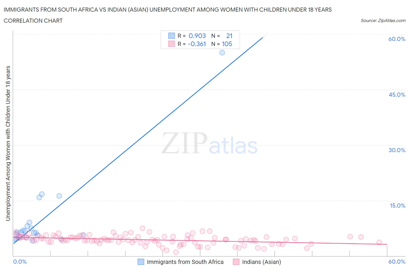 Immigrants from South Africa vs Indian (Asian) Unemployment Among Women with Children Under 18 years
