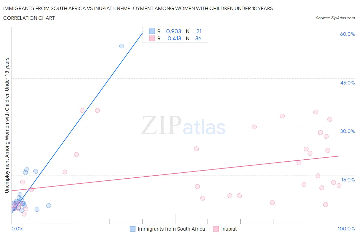 Immigrants from South Africa vs Inupiat Unemployment Among Women with Children Under 18 years