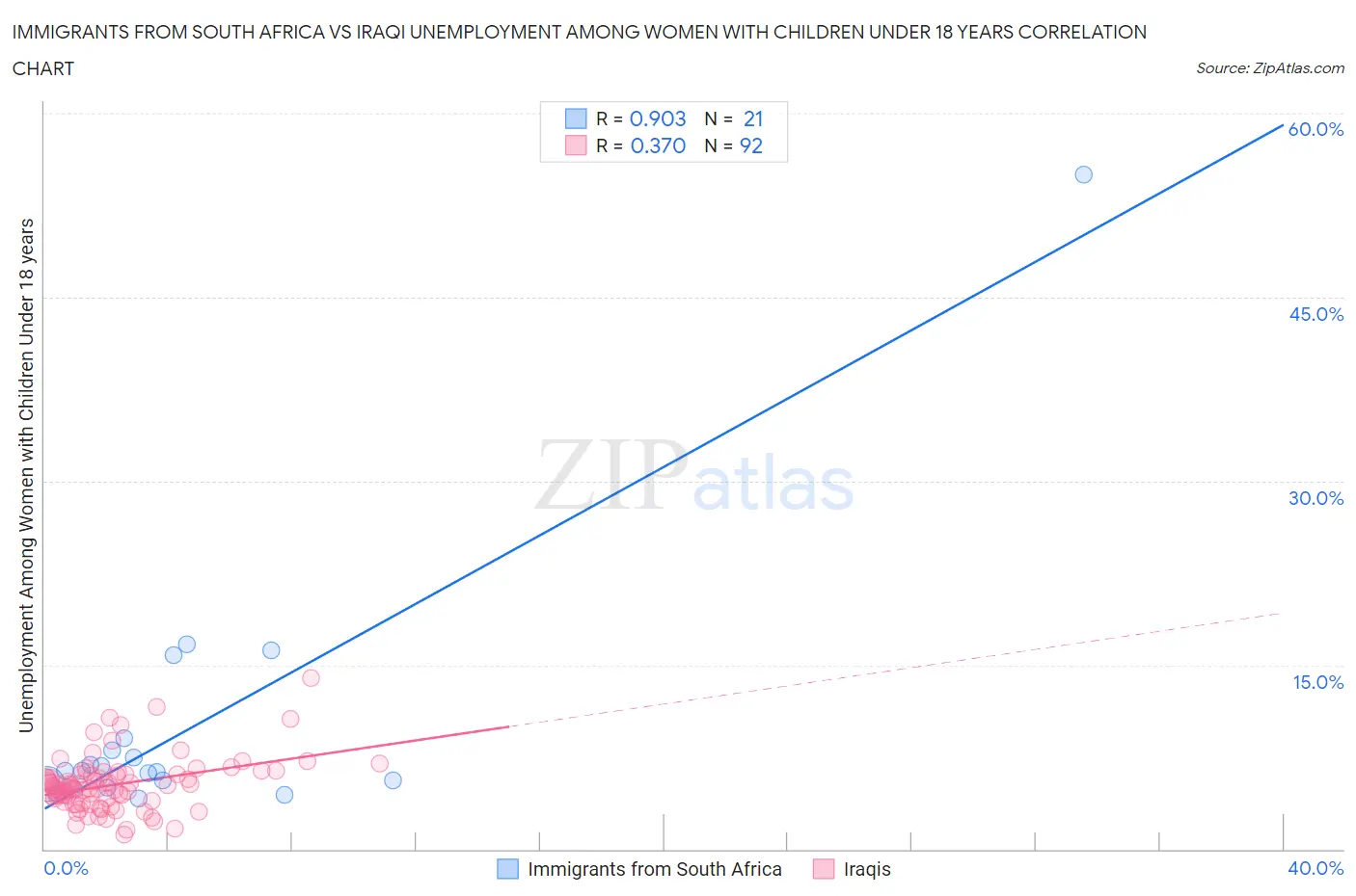 Immigrants from South Africa vs Iraqi Unemployment Among Women with Children Under 18 years