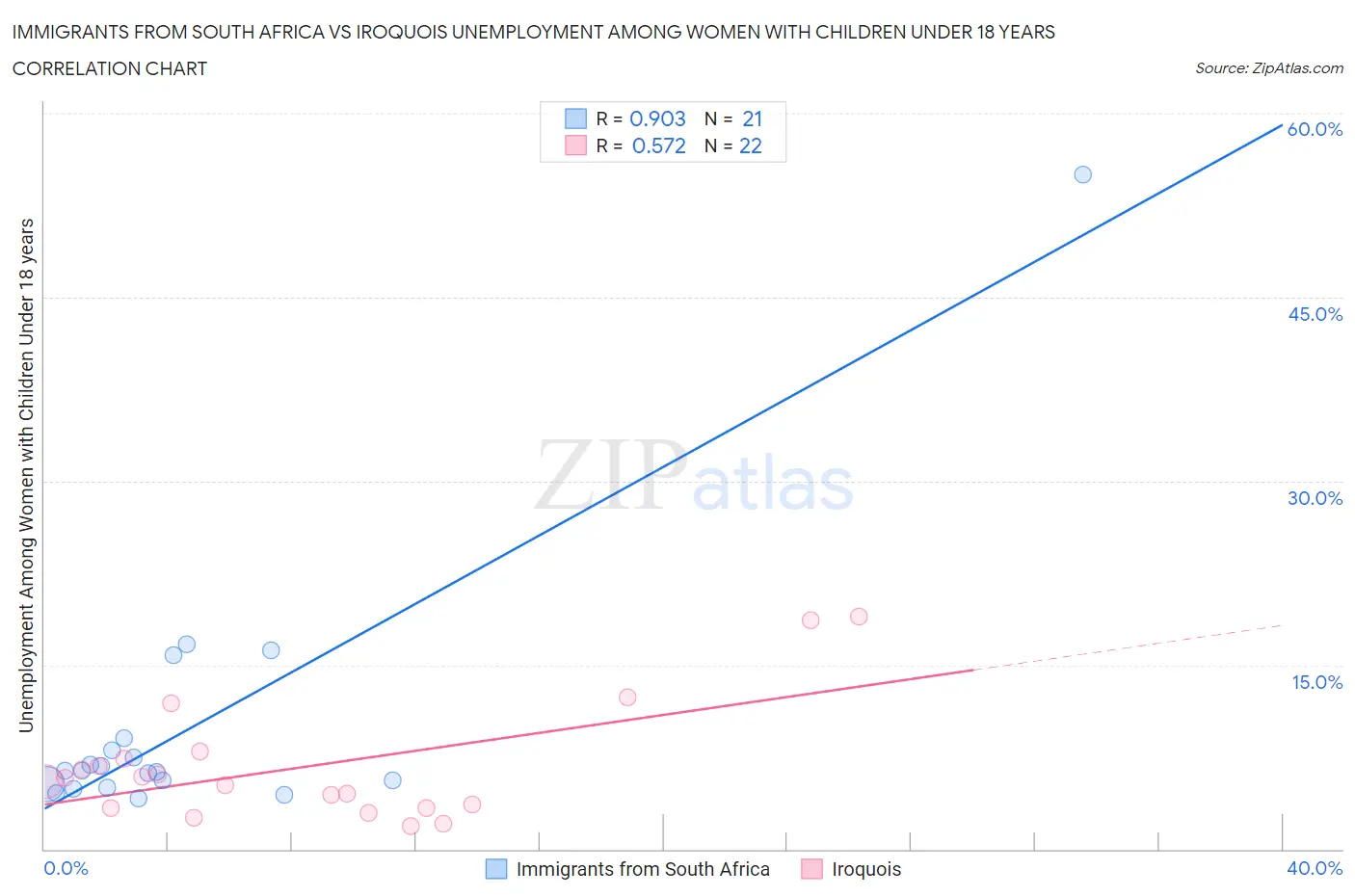 Immigrants from South Africa vs Iroquois Unemployment Among Women with Children Under 18 years