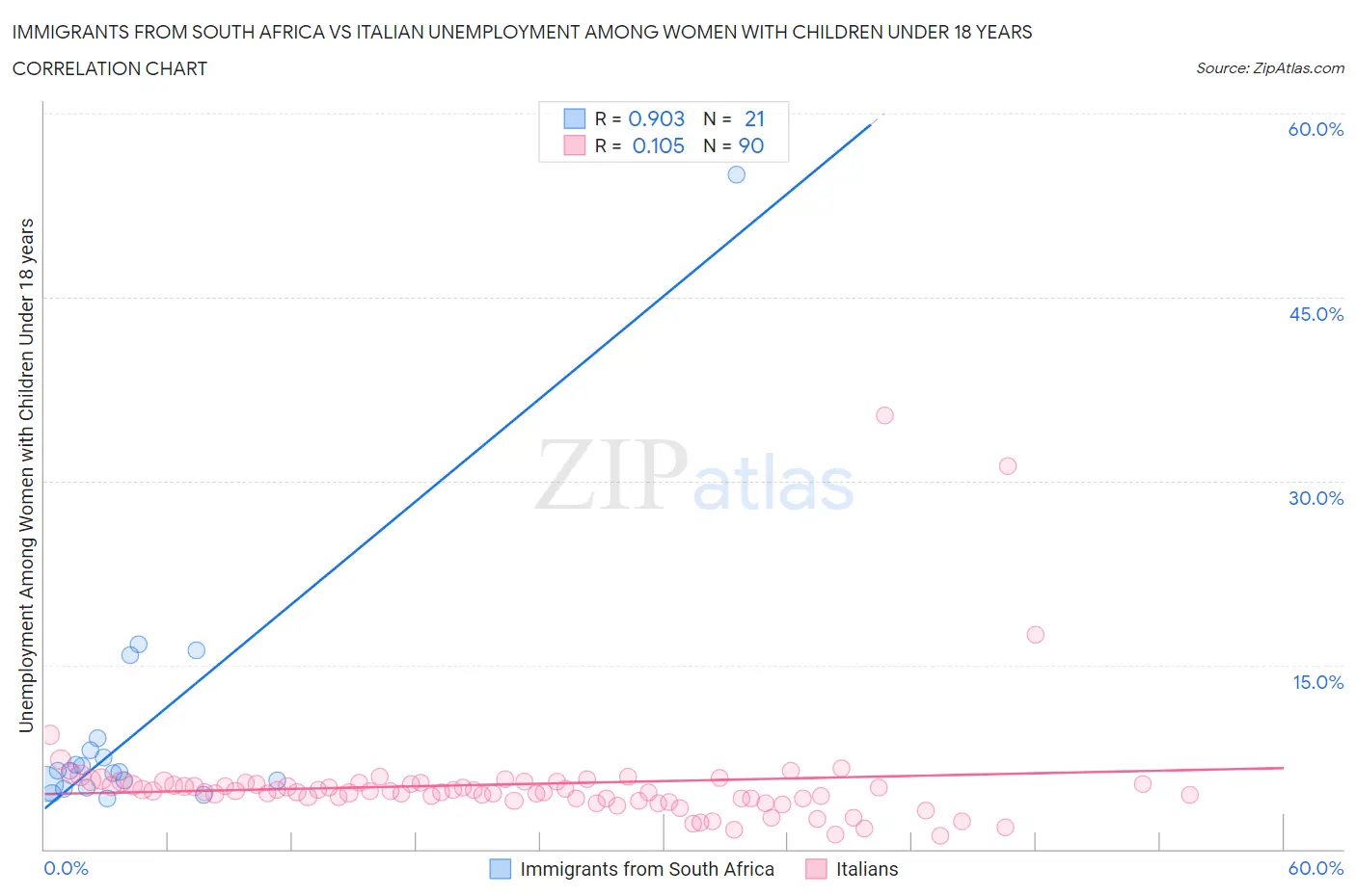 Immigrants from South Africa vs Italian Unemployment Among Women with Children Under 18 years