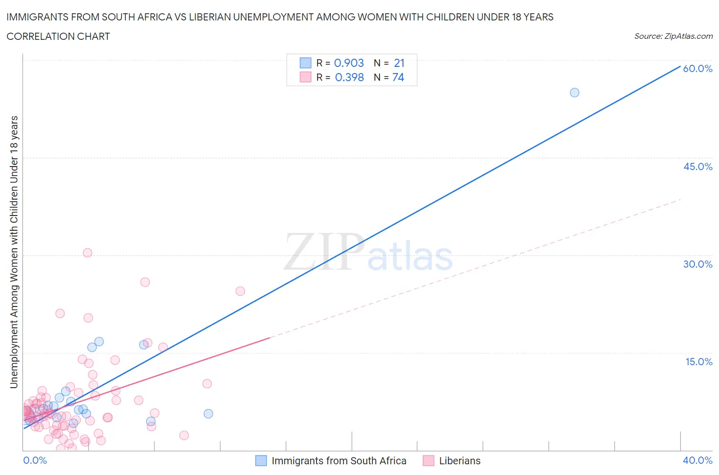 Immigrants from South Africa vs Liberian Unemployment Among Women with Children Under 18 years