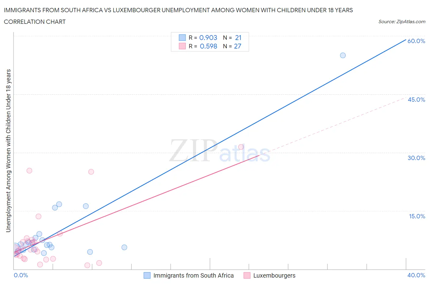 Immigrants from South Africa vs Luxembourger Unemployment Among Women with Children Under 18 years