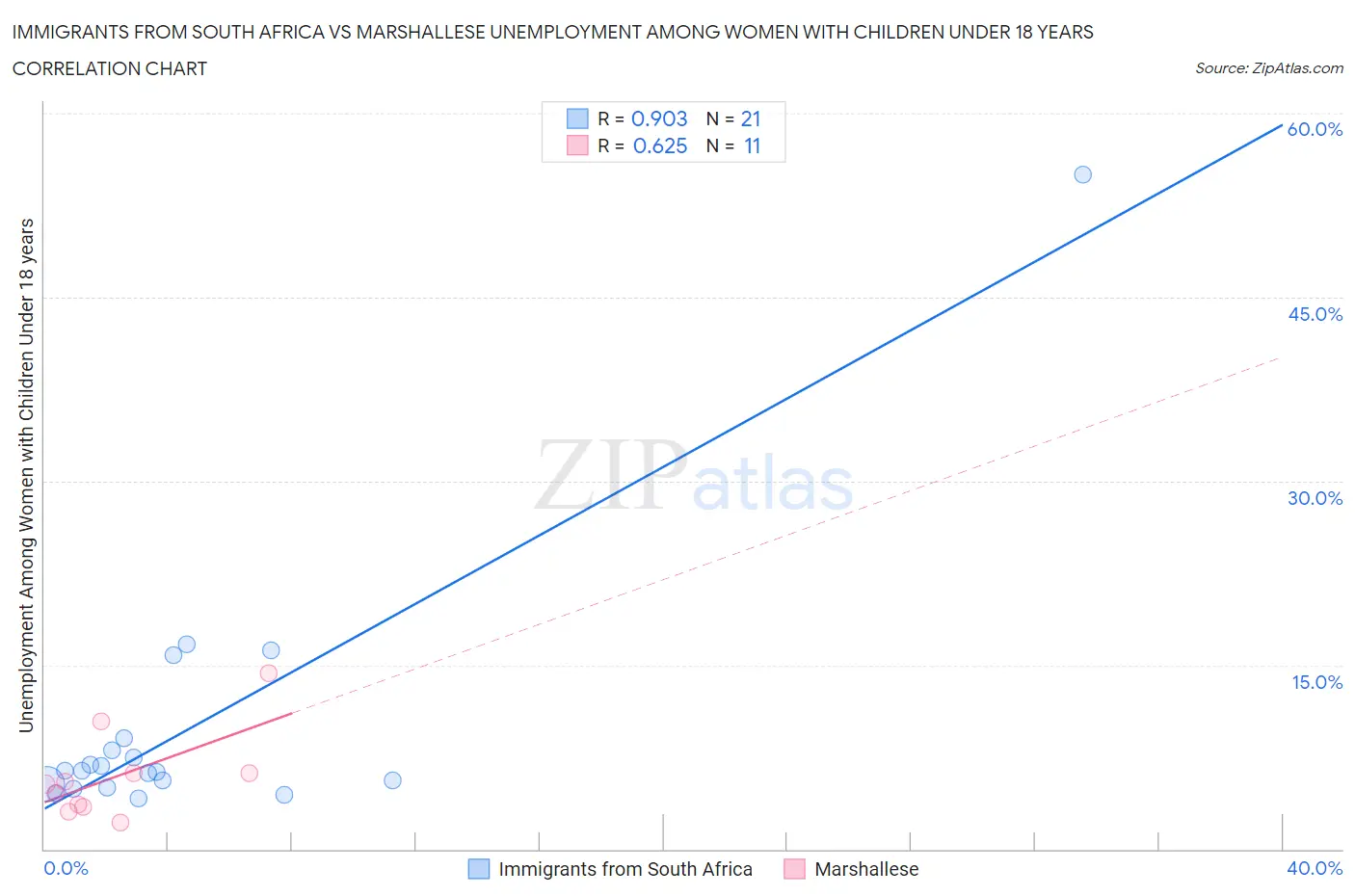 Immigrants from South Africa vs Marshallese Unemployment Among Women with Children Under 18 years