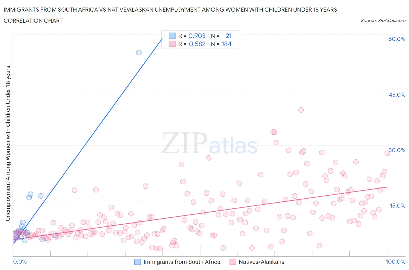 Immigrants from South Africa vs Native/Alaskan Unemployment Among Women with Children Under 18 years