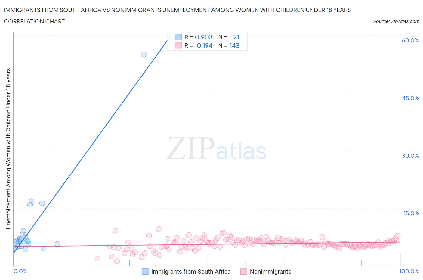 Immigrants from South Africa vs Nonimmigrants Unemployment Among Women with Children Under 18 years
