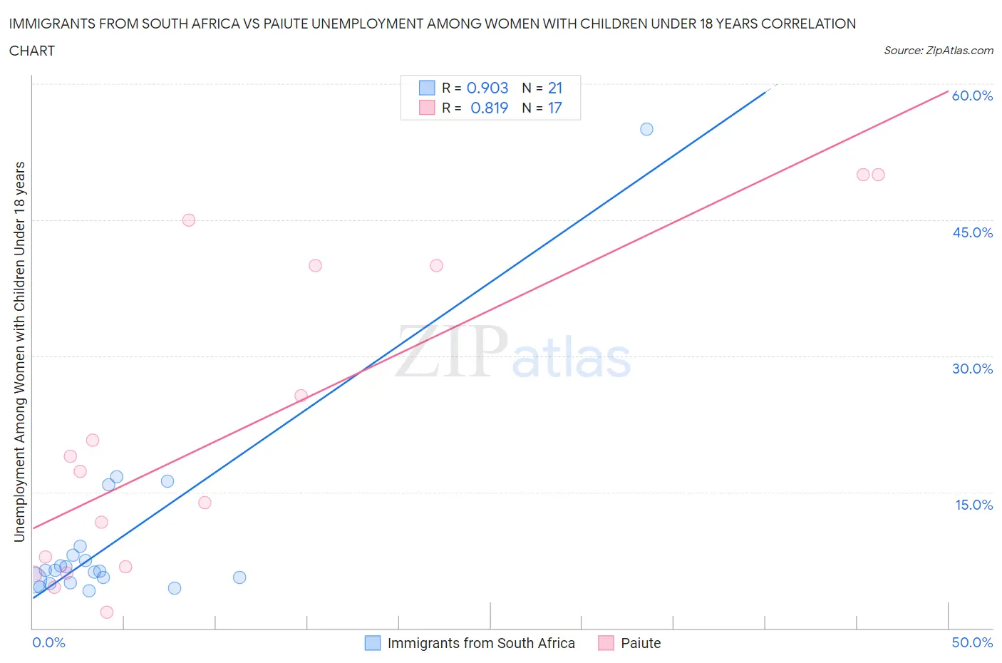 Immigrants from South Africa vs Paiute Unemployment Among Women with Children Under 18 years