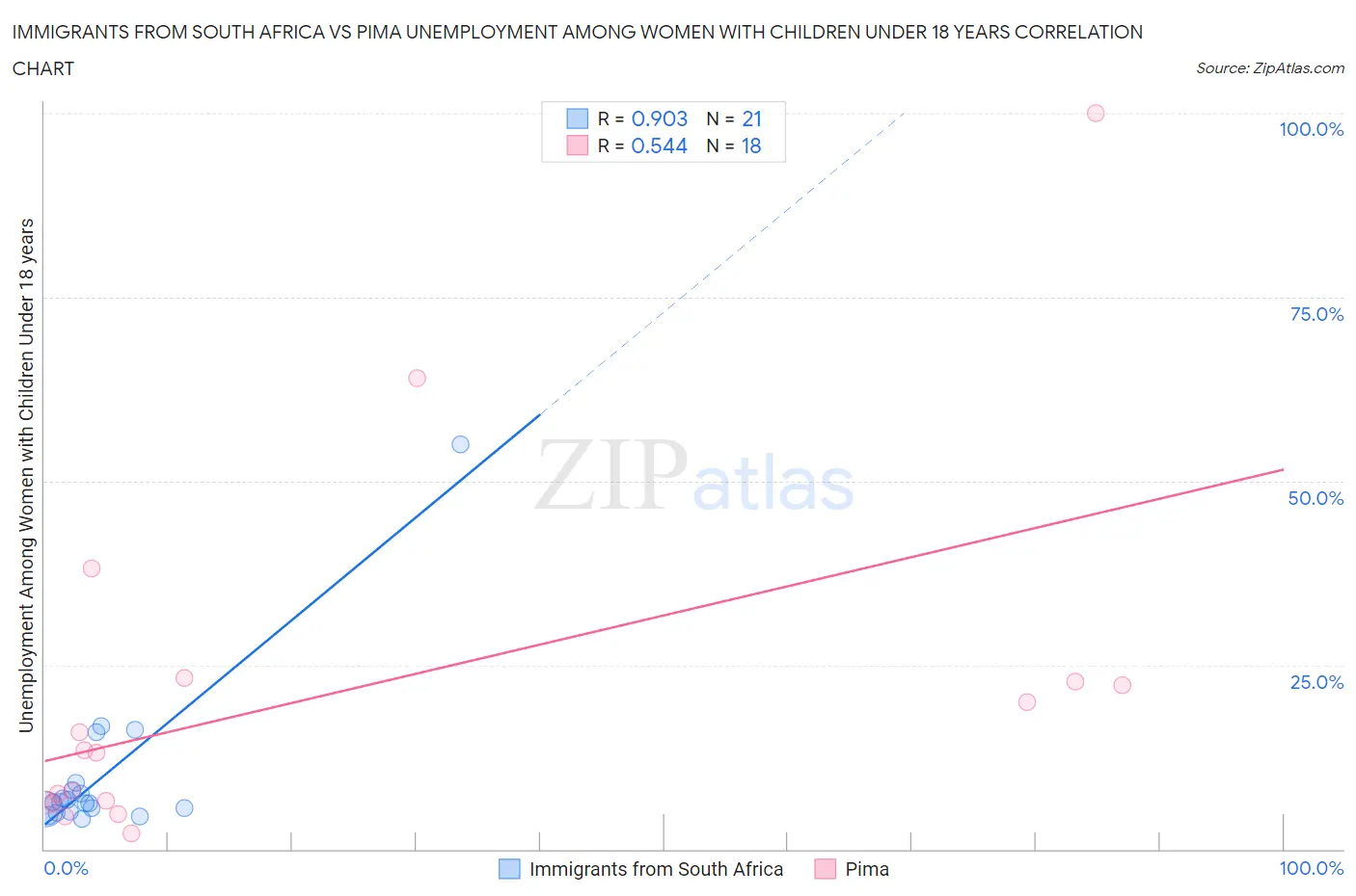 Immigrants from South Africa vs Pima Unemployment Among Women with Children Under 18 years