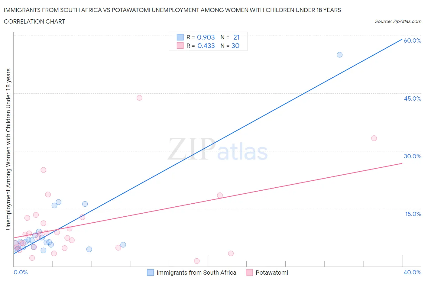Immigrants from South Africa vs Potawatomi Unemployment Among Women with Children Under 18 years